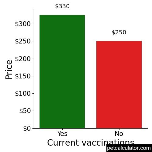 Price of Mountain Feist by Current vaccinations 