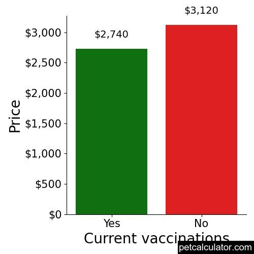 Price of Neapolitan Mastiff by Current vaccinations 