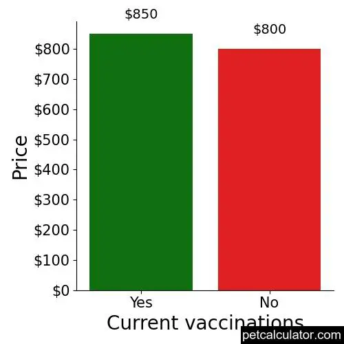 Price of Norwegian Elkhound by Current vaccinations 