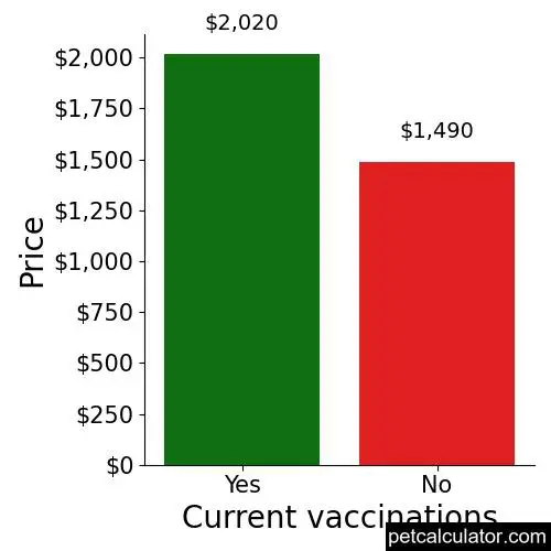Price of Old English Sheepdog by Current vaccinations 
