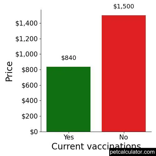 Price of Ori Pei by Current vaccinations 