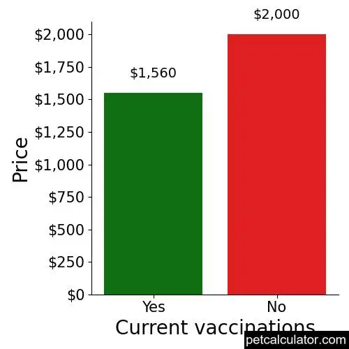 Price of Parson Russell Terrier by Current vaccinations 