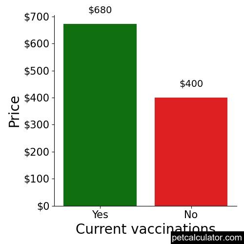 Price of Patterdale Terrier by Current vaccinations 
