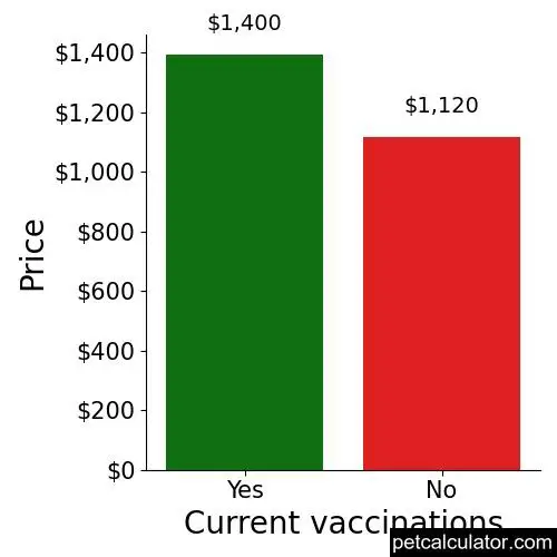 Price of Peek A Poo by Current vaccinations 