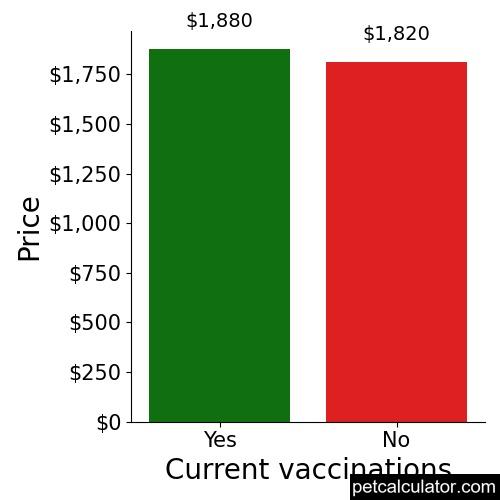Price of Pekingese by Current vaccinations 