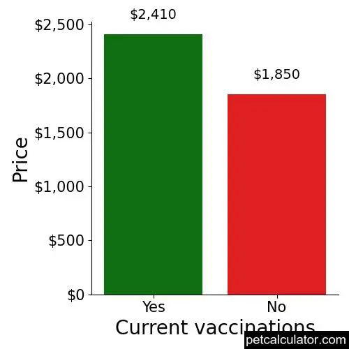 Price of Perro de Presa Canario by Current vaccinations 