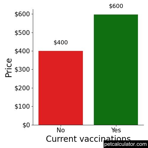 Price of Plott by Current vaccinations 