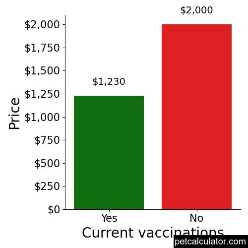 Price of Presa Canario by Current vaccinations 