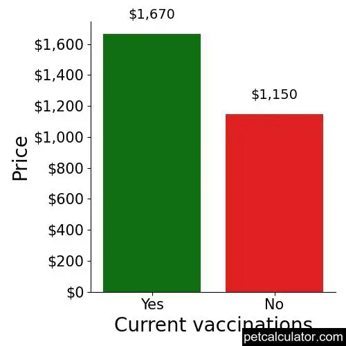 Price of Pug by Current vaccinations 