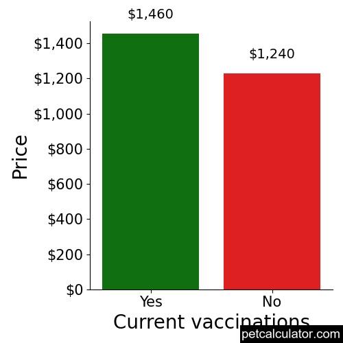 Price of Puggle by Current vaccinations 