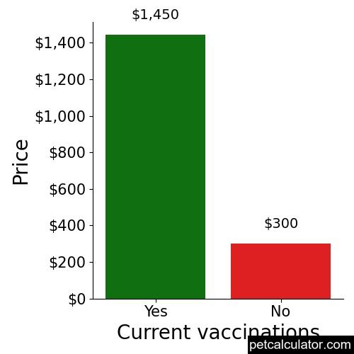 Price of Puli by Current vaccinations 