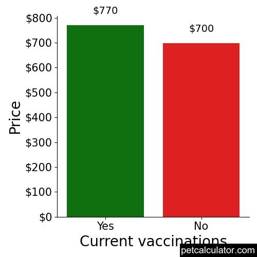 Price of Rat Terrier by Current vaccinations 