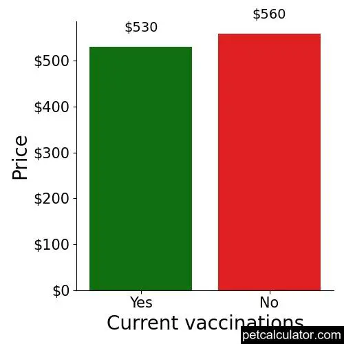 Price of Redbone Coonhound by Current vaccinations 