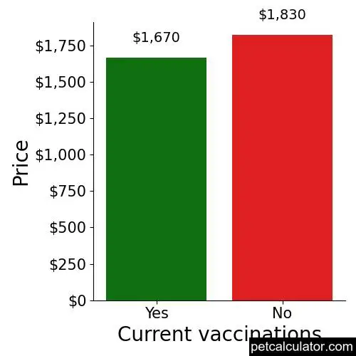 Price of Saint Berdoodle by Current vaccinations 
