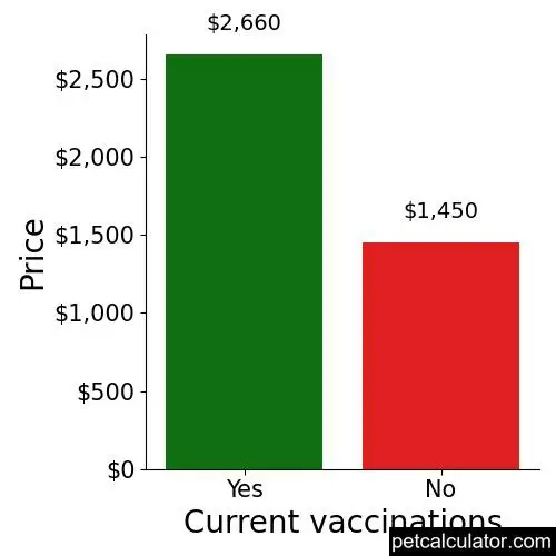 Price of Samoyed by Current vaccinations 