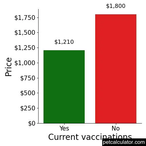 Price of Schipperke by Current vaccinations 