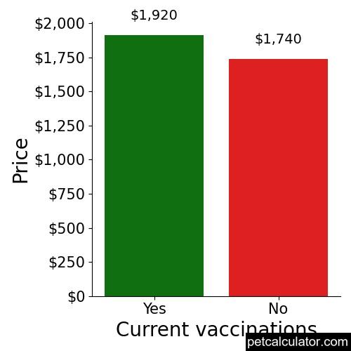 Price of Sheepadoodle by Current vaccinations 