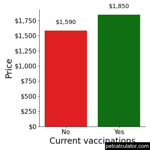 Price of Shih Tzu by Current vaccinations 