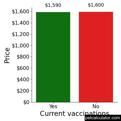 Price of Shihpoo by Current vaccinations 