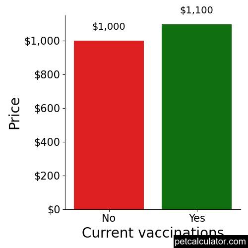 Price of Shinese by Current vaccinations 