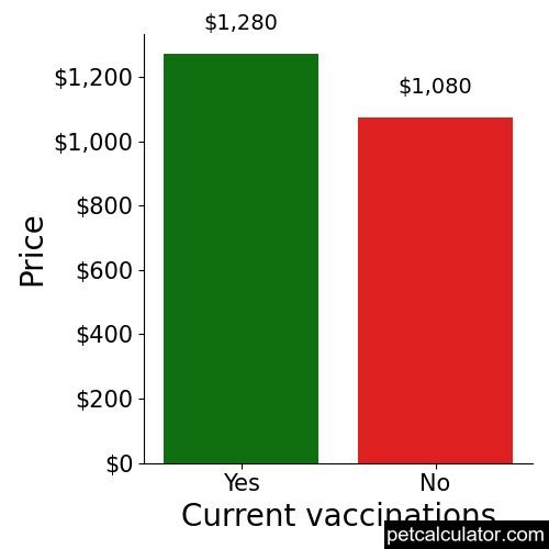 Price of Shorkie Tzu by Current vaccinations 