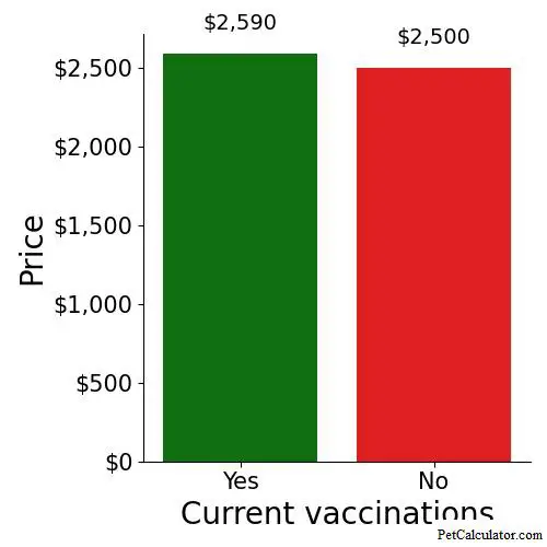 Price of South African Boerboel by Current vaccinations 