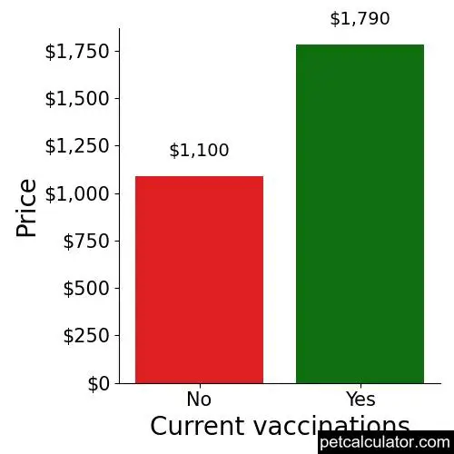 Price of Standard Schnauzer by Current vaccinations 