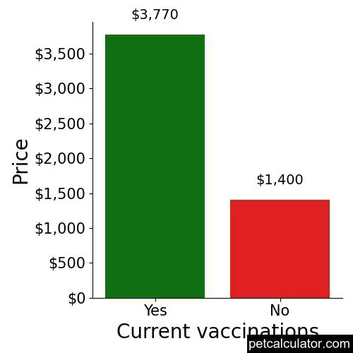 Price of Thai Ridgeback by Current vaccinations 