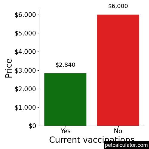 Price of Tibetan Mastiff by Current vaccinations 