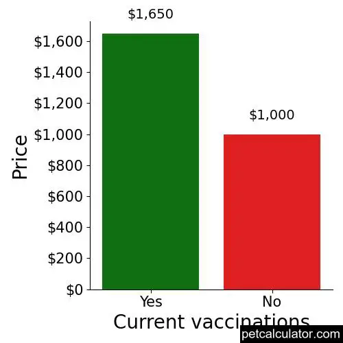 Price of Tibetan Spaniel by Current vaccinations 