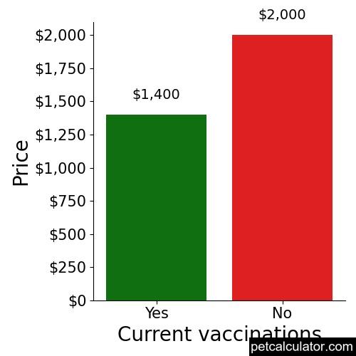 Price of Valley Bulldog by Current vaccinations 