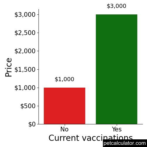 Price of Volpino Italiano by Current vaccinations 