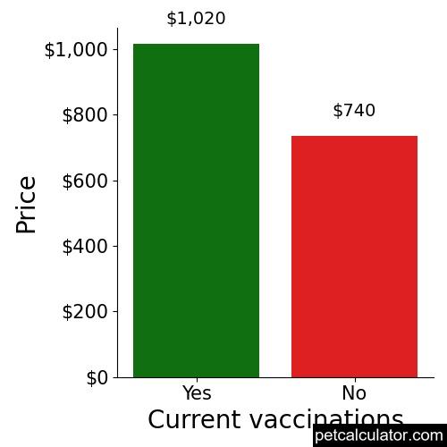 Price of Weimaraner by Current vaccinations 