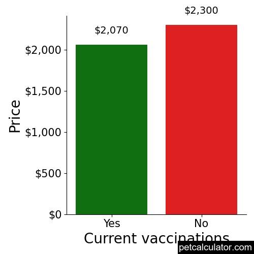 Price of Whippet by Current vaccinations 