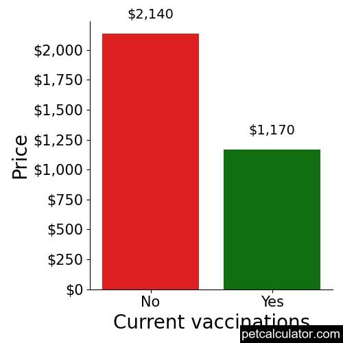 Price of White Shepherd by Current vaccinations 