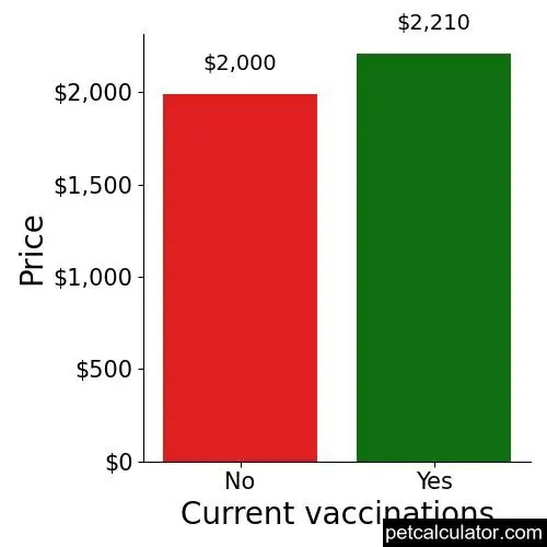Price of Whoodle by Current vaccinations 