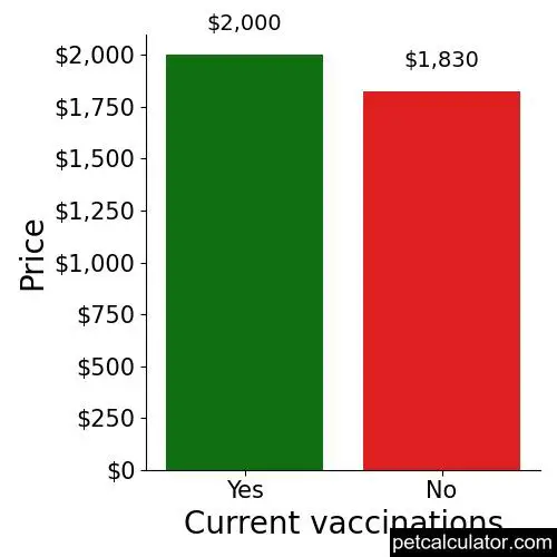 Price of Xoloitzcuintli by Current vaccinations 