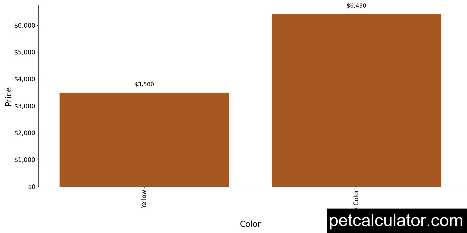 Price of Czechoslovakian Vlcak by Color 