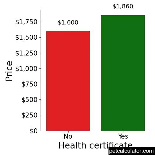 Price of Dachshund by Health certificate 