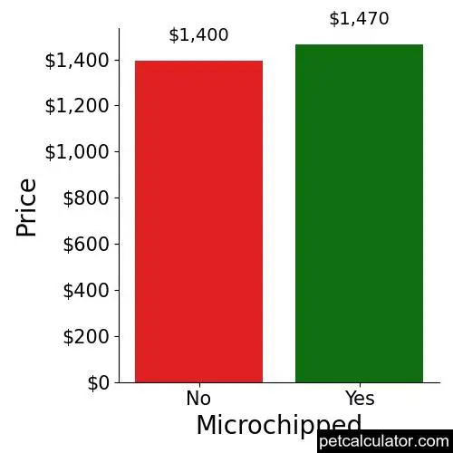 Price of Dalmatian by Microchipped 