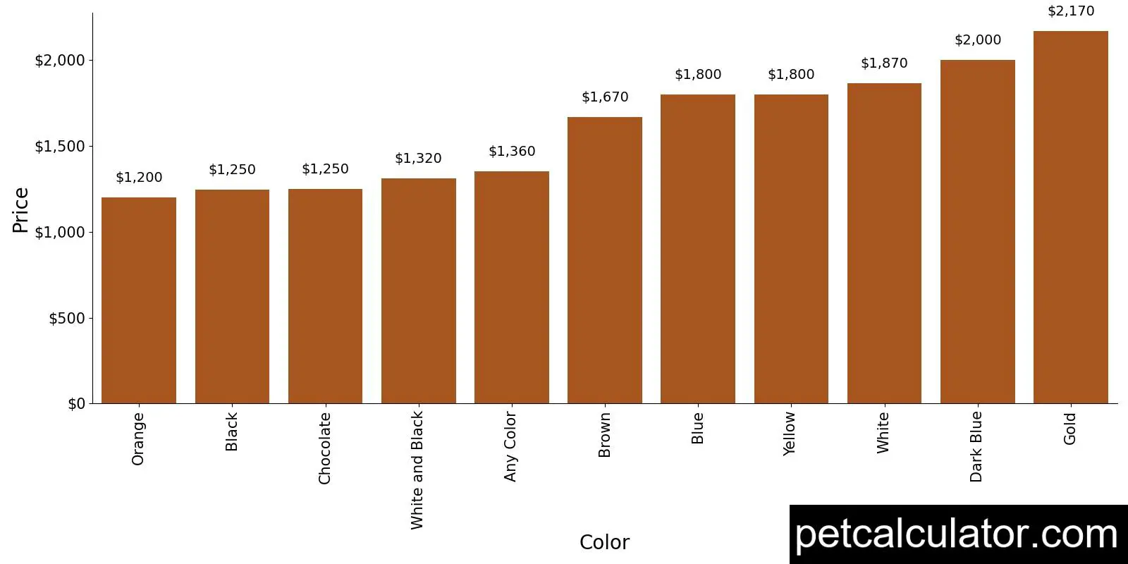 Price of Dalmatian by Color 