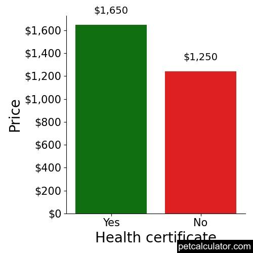 Price of Dalmatian by Health certificate 