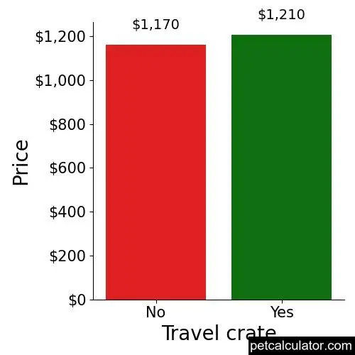 Price of Designer Breed Medium by Travel crate 