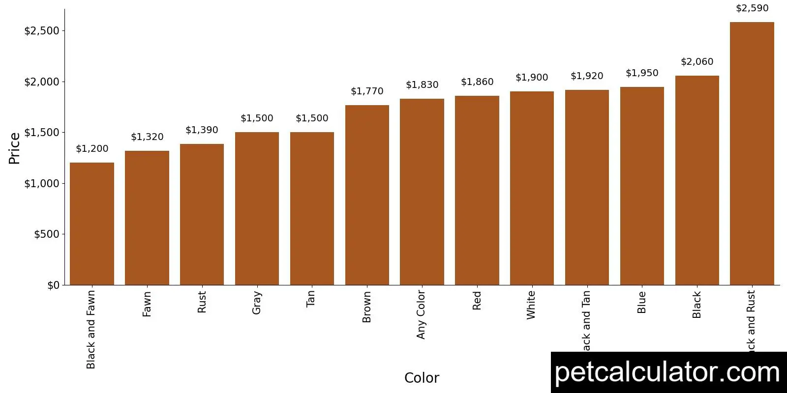Price of Doberman Pinscher by Color 