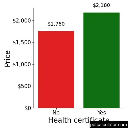 Price of Doberman Pinscher by Health certificate 