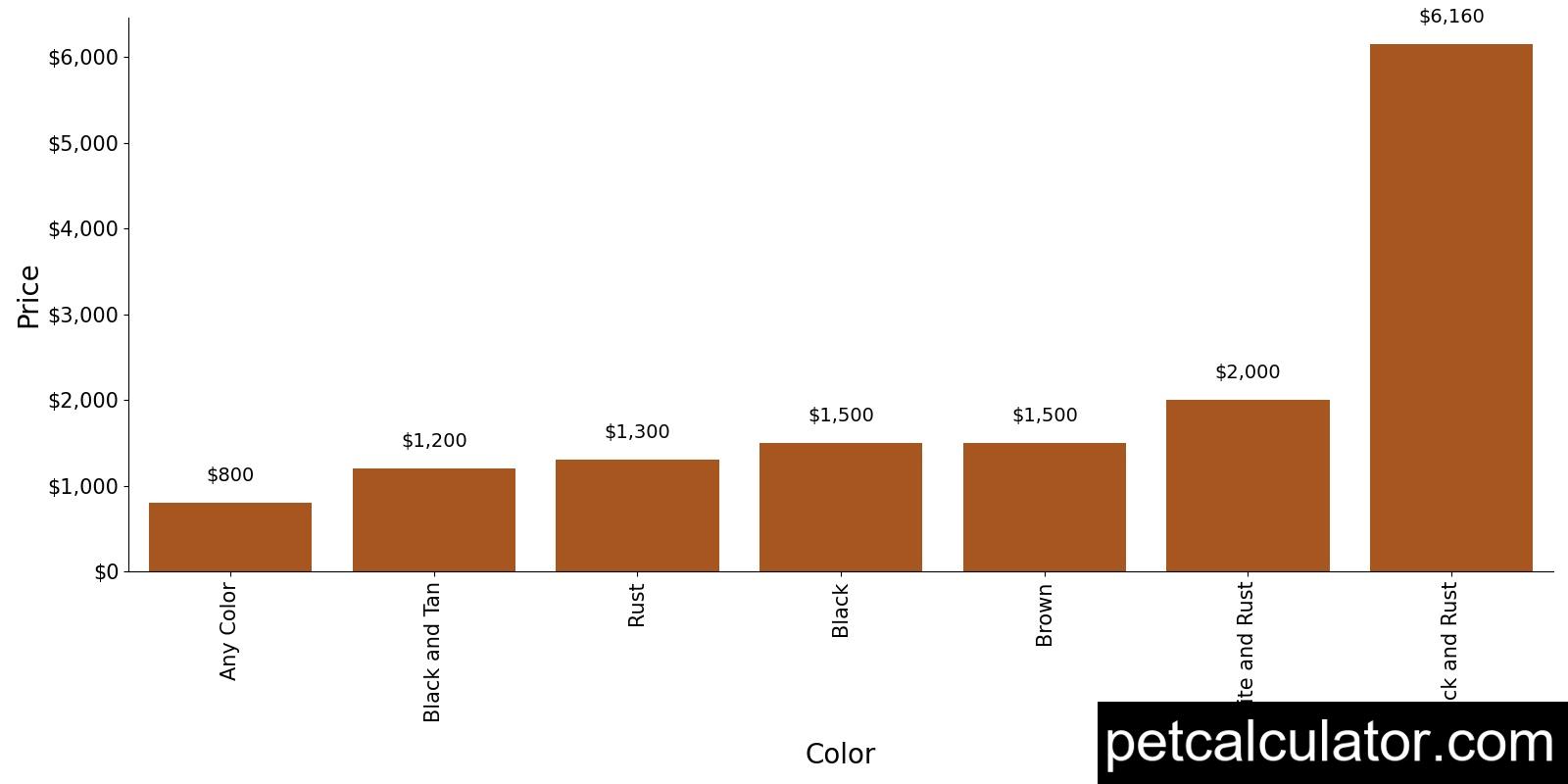Price of Doodleman Pinscher by Color 
