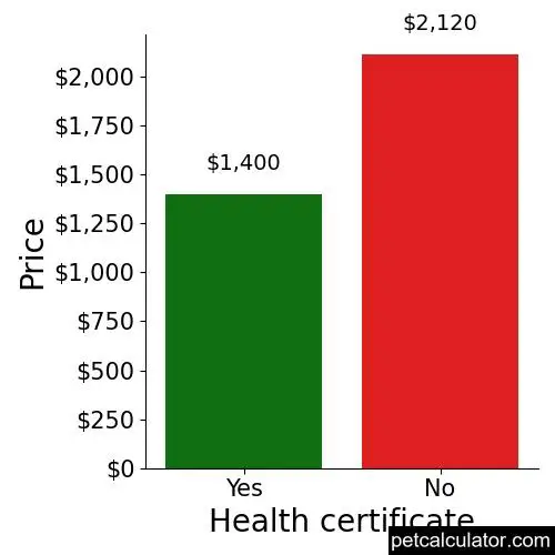Price of Doodleman Pinscher by Health certificate 