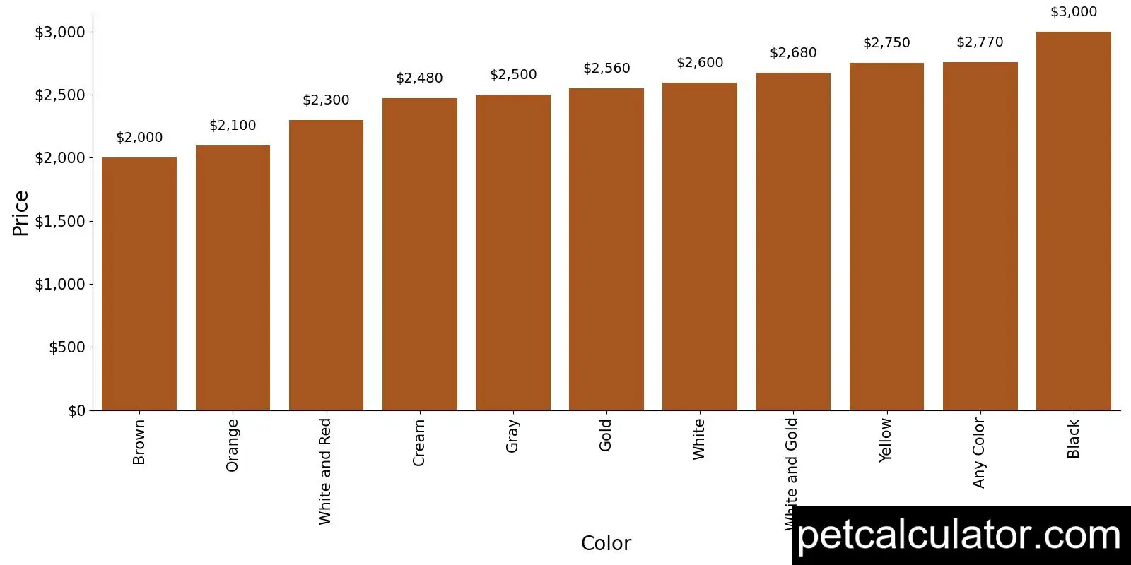 Price of English Golden Retrievers by Color 
