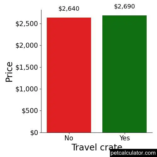Price of English Golden Retrievers by Travel crate 