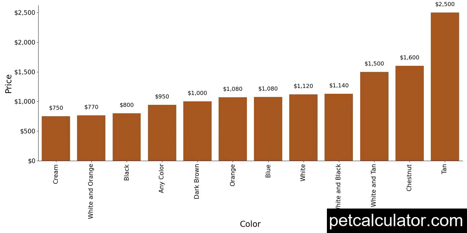 Price of English Setter by Color 